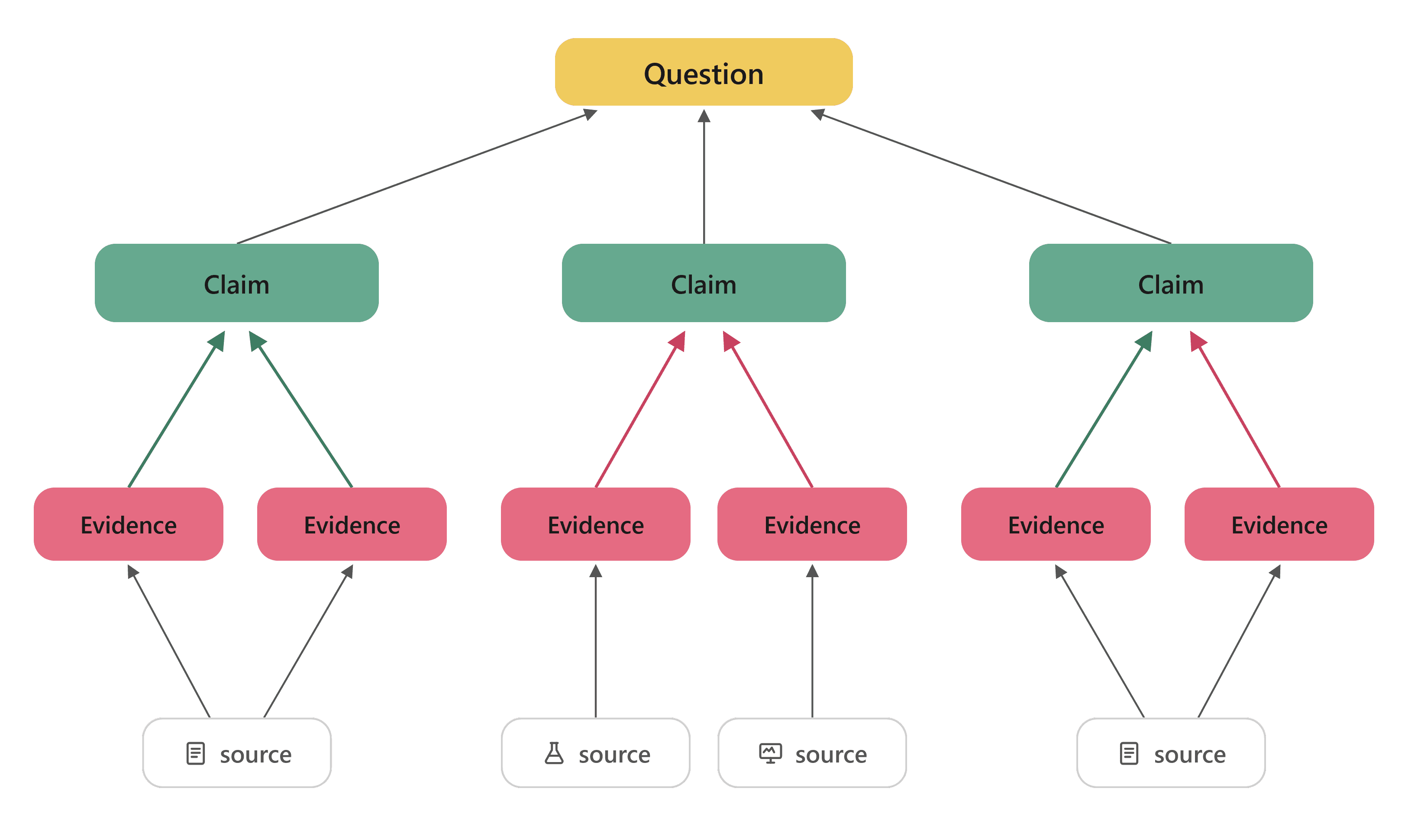 Mapping claims and evidence